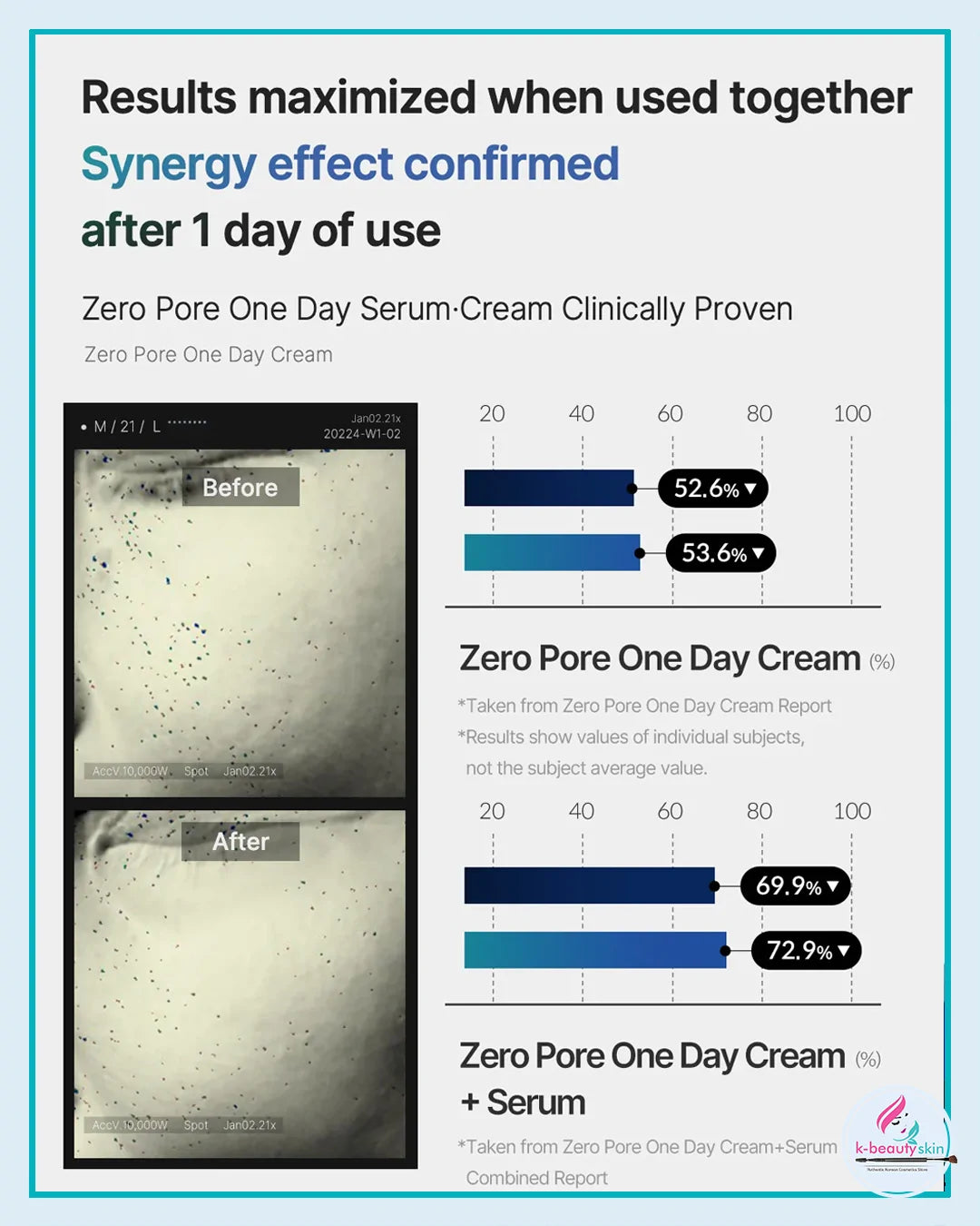 Medicube Zero Pore One Day Cream paired with Zero Pore Serum for hydrated, smoother-looking skin